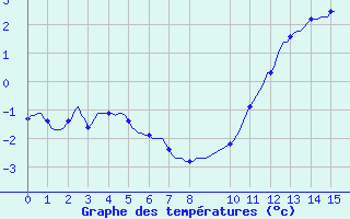 Courbe de tempratures pour Fameck (57)