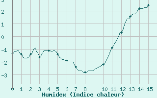 Courbe de l'humidex pour Fameck (57)