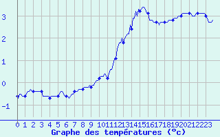 Courbe de tempratures pour Saint-Mdard-d