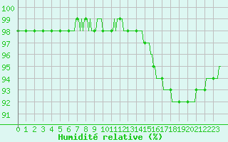 Courbe de l'humidit relative pour Bois-de-Villers (Be)