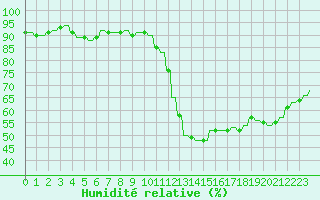 Courbe de l'humidit relative pour Verngues - Hameau de Cazan (13)