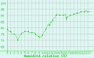 Courbe de l'humidit relative pour Le Perreux-sur-Marne (94)