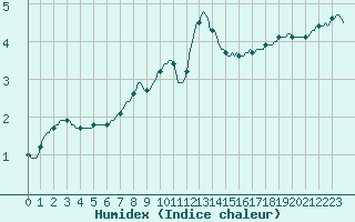 Courbe de l'humidex pour Lasne (Be)