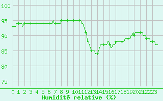 Courbe de l'humidit relative pour Orschwiller (67)