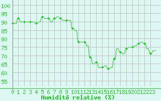 Courbe de l'humidit relative pour Hendaye - Domaine d'Abbadia (64)