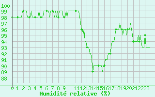 Courbe de l'humidit relative pour Brigueuil (16)