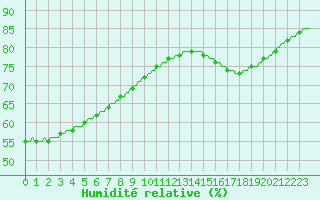 Courbe de l'humidit relative pour Saint-Michel-d'Euzet (30)