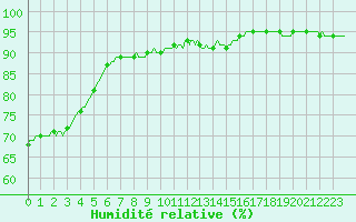 Courbe de l'humidit relative pour Izegem (Be)
