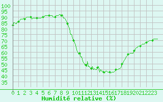 Courbe de l'humidit relative pour Champtercier (04)