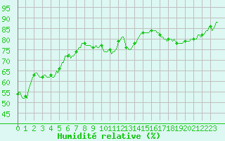 Courbe de l'humidit relative pour Grenoble/agglo Saint-Martin-d'Hres Galochre (38)