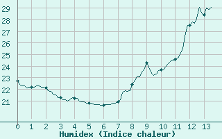 Courbe de l'humidex pour Le Luc (83)