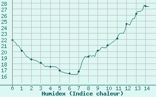 Courbe de l'humidex pour Saint-Philbert-sur-Risle (27)