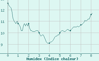 Courbe de l'humidex pour Belin-Bliet - Lugos (33)