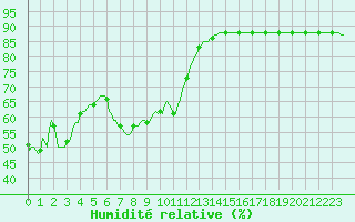 Courbe de l'humidit relative pour La Foux d'Allos (04)