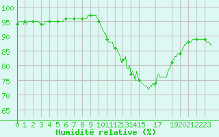 Courbe de l'humidit relative pour Hestrud (59)