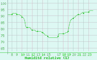 Courbe de l'humidit relative pour Herserange (54)