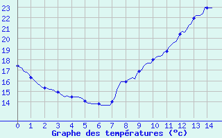 Courbe de tempratures pour Saint-Philbert-sur-Risle (27)