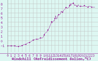 Courbe du refroidissement olien pour Fort-Mahon Plage (80)