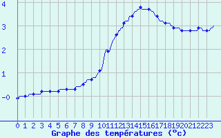 Courbe de tempratures pour Bulson (08)