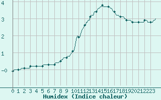 Courbe de l'humidex pour Bulson (08)