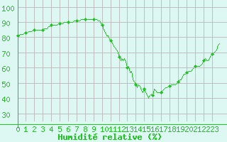 Courbe de l'humidit relative pour Vendme (41)