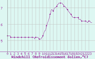 Courbe du refroidissement olien pour Douzy (08)