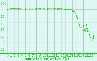 Courbe de l'humidit relative pour Selonnet - Chabanon (04)