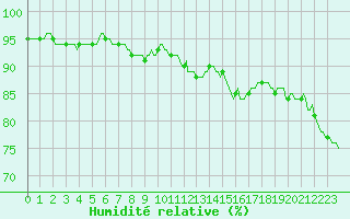 Courbe de l'humidit relative pour Rosis (34)