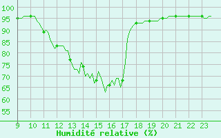 Courbe de l'humidit relative pour Charmant (16)