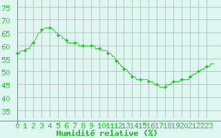 Courbe de l'humidit relative pour Saint-Michel-d'Euzet (30)
