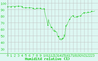 Courbe de l'humidit relative pour Pinsot (38)