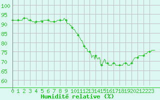 Courbe de l'humidit relative pour Bridel (Lu)