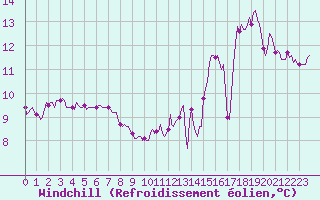 Courbe du refroidissement olien pour Avril (54)