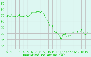 Courbe de l'humidit relative pour Potes / Torre del Infantado (Esp)