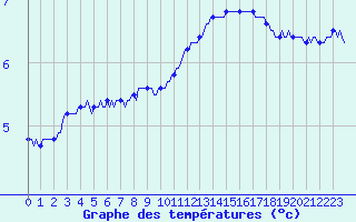 Courbe de tempratures pour Valleraugue - Pont Neuf (30)