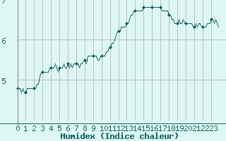 Courbe de l'humidex pour Valleraugue - Pont Neuf (30)