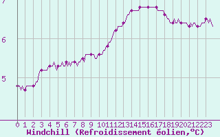 Courbe du refroidissement olien pour Valleraugue - Pont Neuf (30)