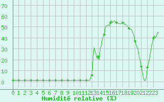 Courbe de l'humidit relative pour Valleroy (54)