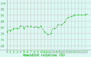 Courbe de l'humidit relative pour Frontenac (33)