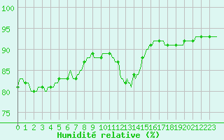 Courbe de l'humidit relative pour Saint-Georges-d'Oleron (17)