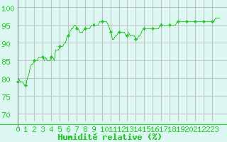 Courbe de l'humidit relative pour Fameck (57)