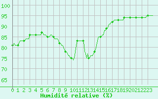 Courbe de l'humidit relative pour Horrues (Be)