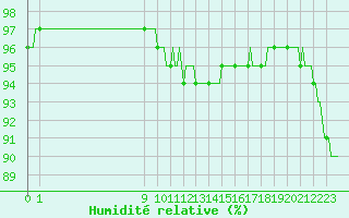 Courbe de l'humidit relative pour San Chierlo (It)