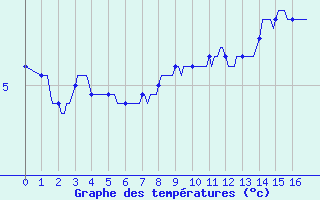 Courbe de tempratures pour Floriffoux (Be)