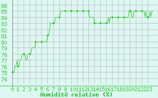 Courbe de l'humidit relative pour Sallanches (74)