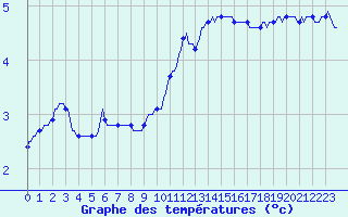 Courbe de tempratures pour Priay (01)