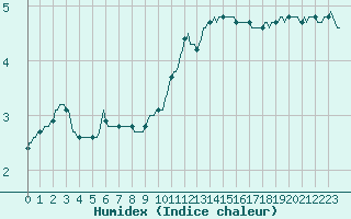 Courbe de l'humidex pour Priay (01)