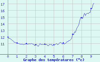 Courbe de tempratures pour Chtel (74)