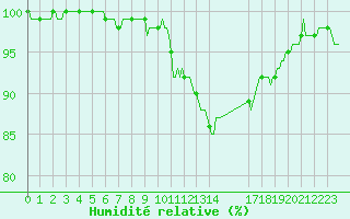 Courbe de l'humidit relative pour Moyen (Be)