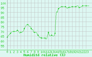 Courbe de l'humidit relative pour Thurey (71)